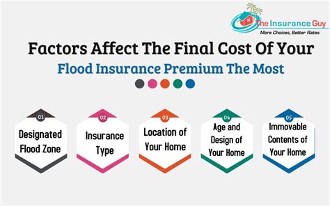 factors that affect the cost of flood insurance